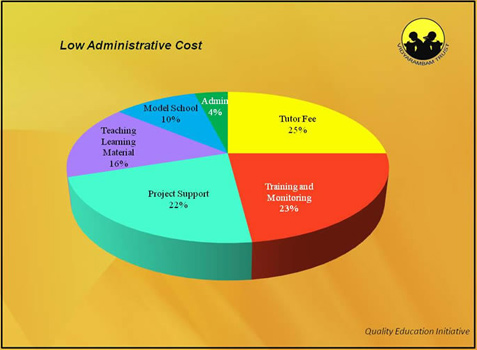 support pie chart